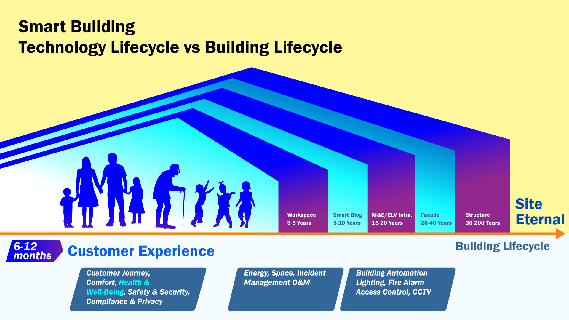 Smart Building Technology Lifecycle vs Building Lifecycle
