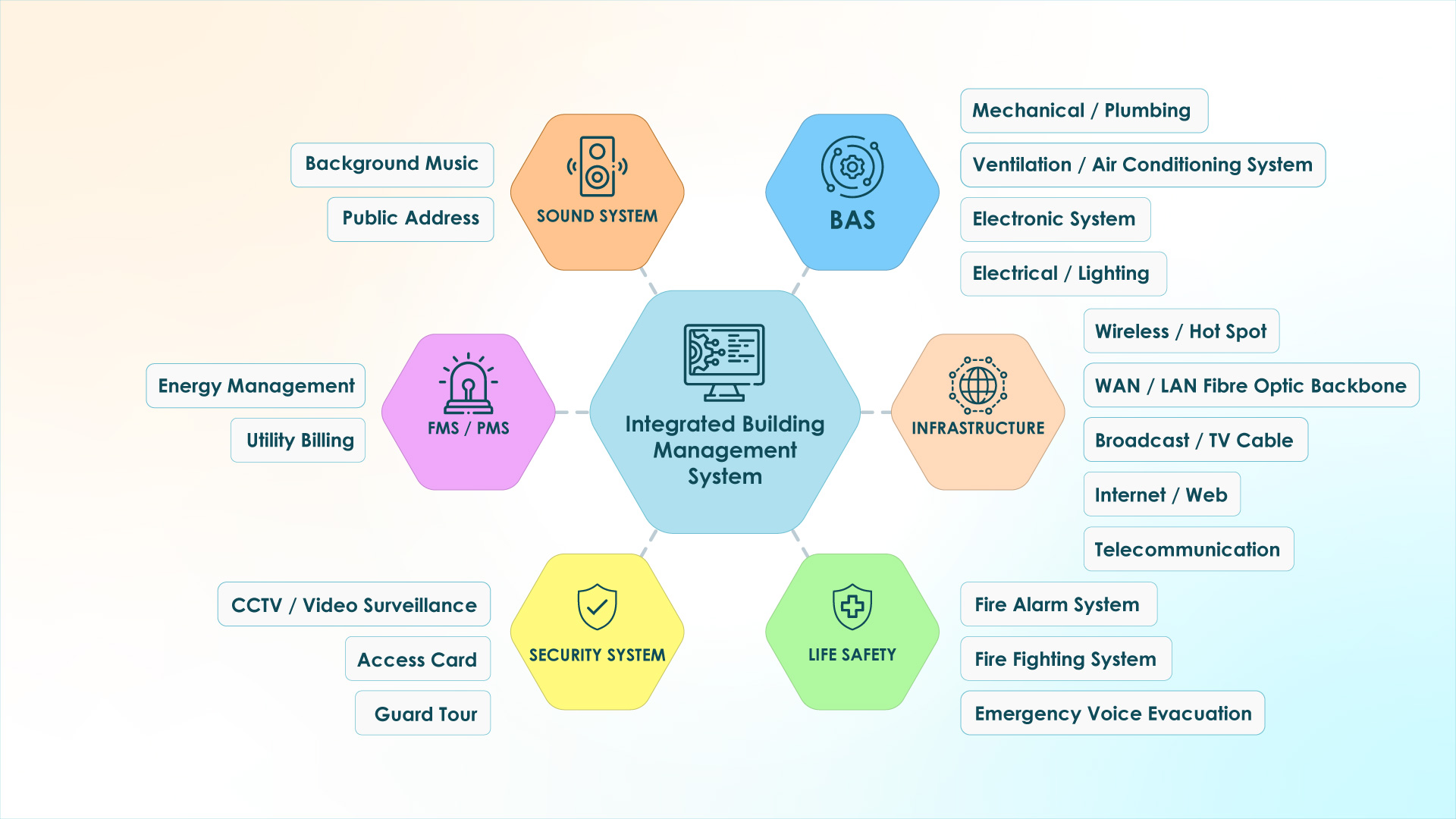 Smart Building Technology Lifecycle vs Building Lifecycle